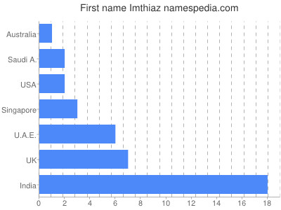 Given name Imthiaz