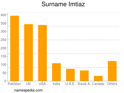 nom Imtiaz