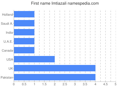 Vornamen Imtiazali