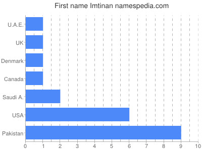 prenom Imtinan