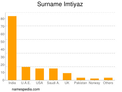 Familiennamen Imtiyaz