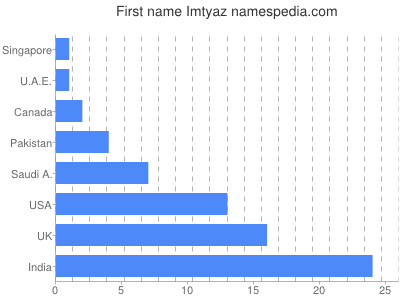 Given name Imtyaz