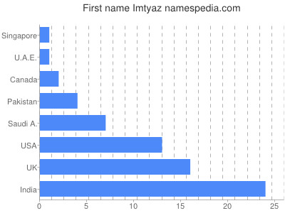 Vornamen Imtyaz