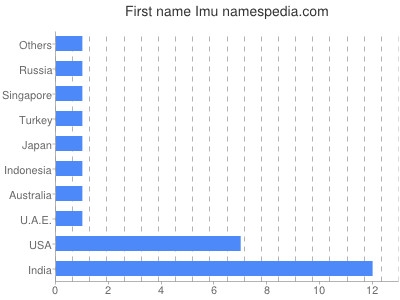 prenom Imu