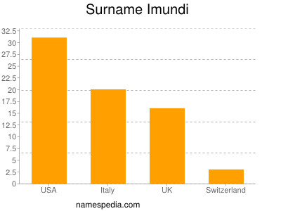 Familiennamen Imundi