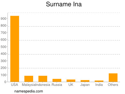 Surname Ina