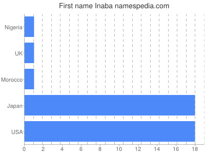 Vornamen Inaba