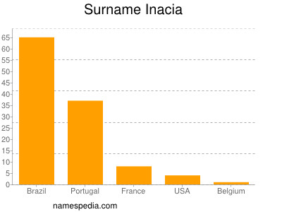 Familiennamen Inacia