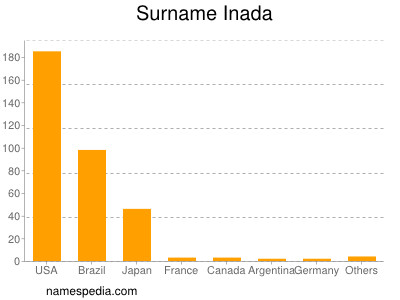 Surname Inada