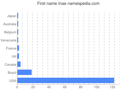 prenom Inae