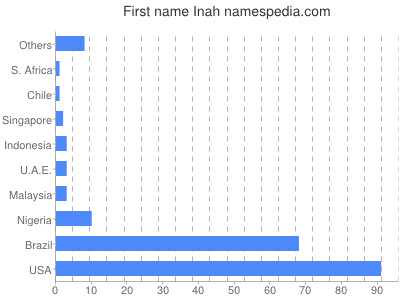 Given name Inah