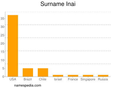 Familiennamen Inai