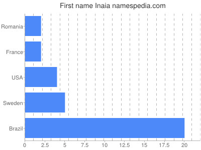 prenom Inaia