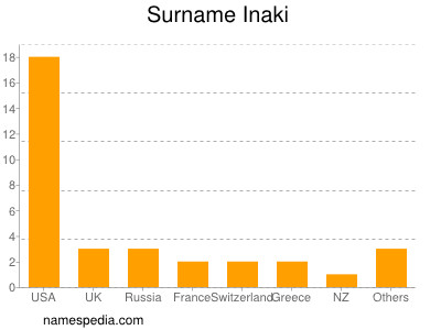 Surname Inaki