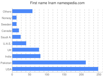 Vornamen Inam
