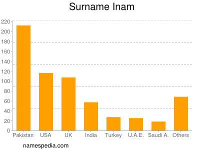 Familiennamen Inam