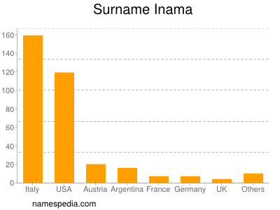 Surname Inama