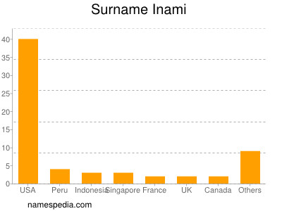 Surname Inami