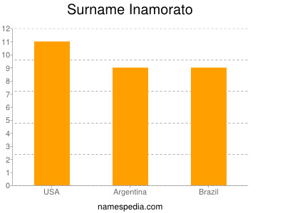 Surname Inamorato
