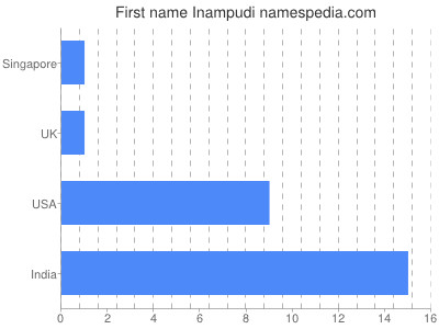 prenom Inampudi