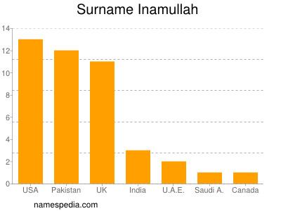 Familiennamen Inamullah