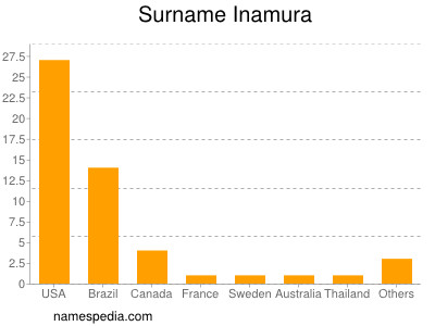 nom Inamura