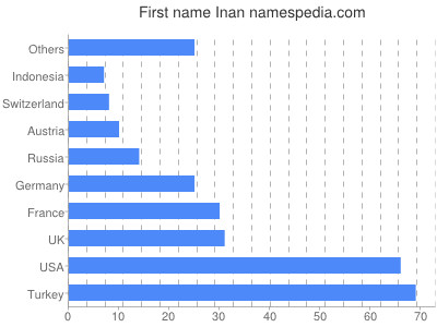 prenom Inan