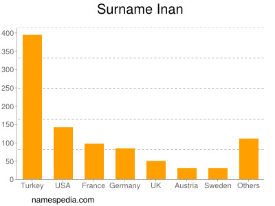 Surname Inan