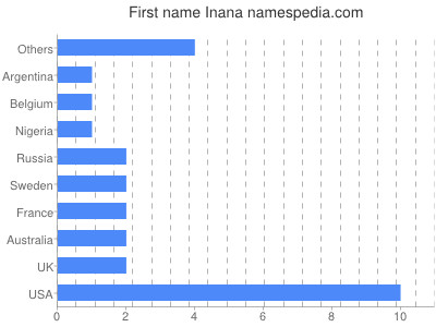 prenom Inana