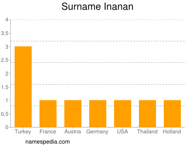 Familiennamen Inanan