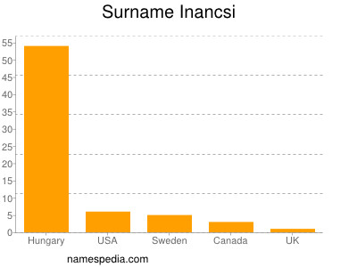 Familiennamen Inancsi