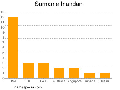 Familiennamen Inandan