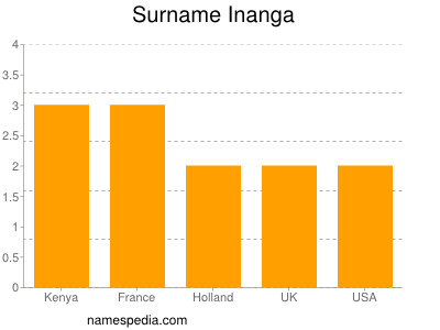 Familiennamen Inanga