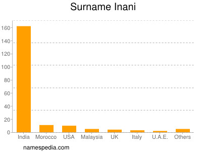 Familiennamen Inani