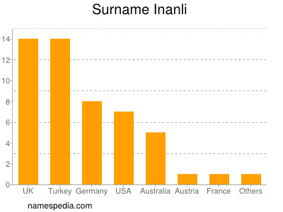 nom Inanli