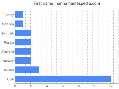 Vornamen Inanna