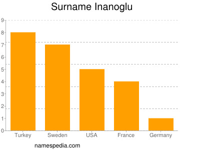 Familiennamen Inanoglu