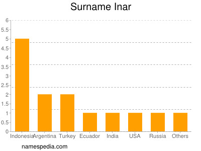 Surname Inar