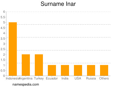 Familiennamen Inar