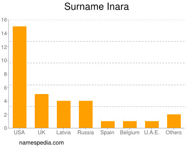 Familiennamen Inara