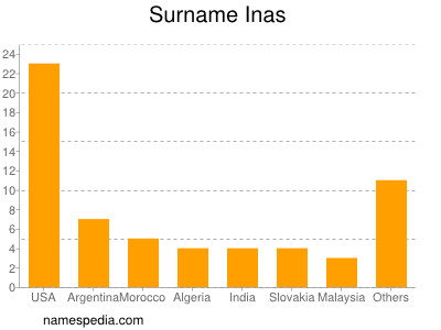 Familiennamen Inas