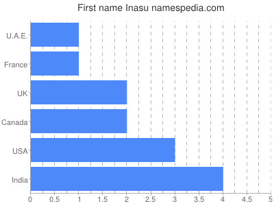 Vornamen Inasu