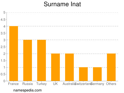 Familiennamen Inat