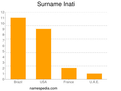 Familiennamen Inati