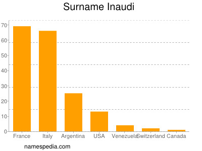 Surname Inaudi