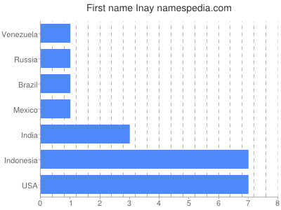 Given name Inay