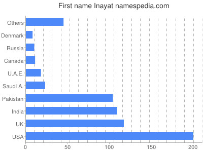 prenom Inayat