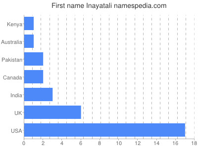 prenom Inayatali