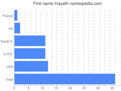 prenom Inayath