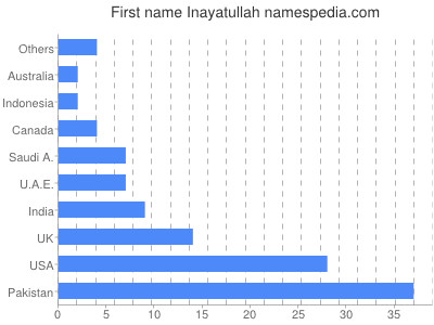 prenom Inayatullah